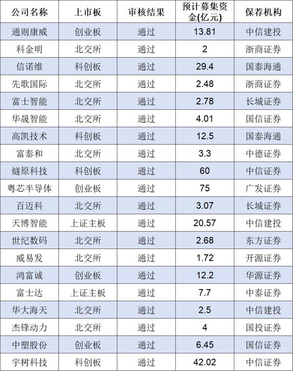 IPO月报|6月份创业板迎来IPO受理小高潮 A股上半年终止项目近六成来自北交所